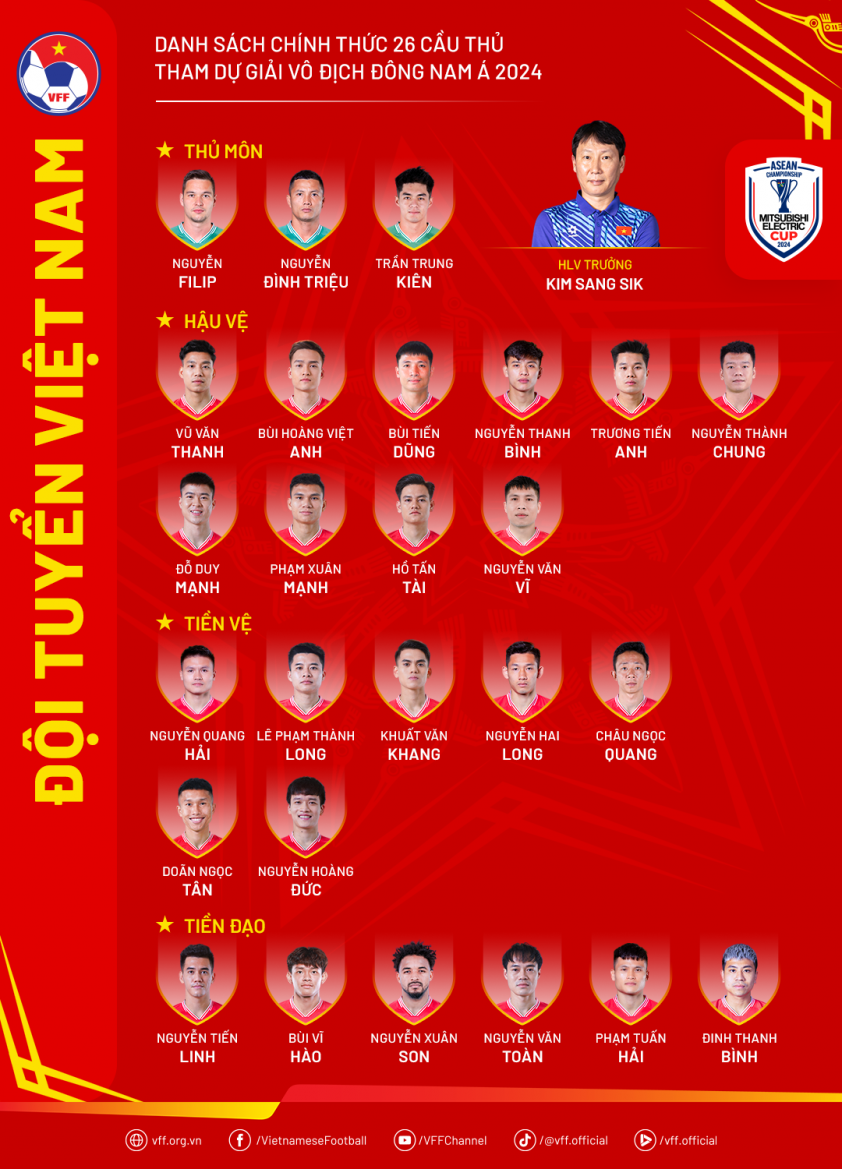 Danh sách chính thức ĐT Việt Nam tham dự AFF Cup 2024